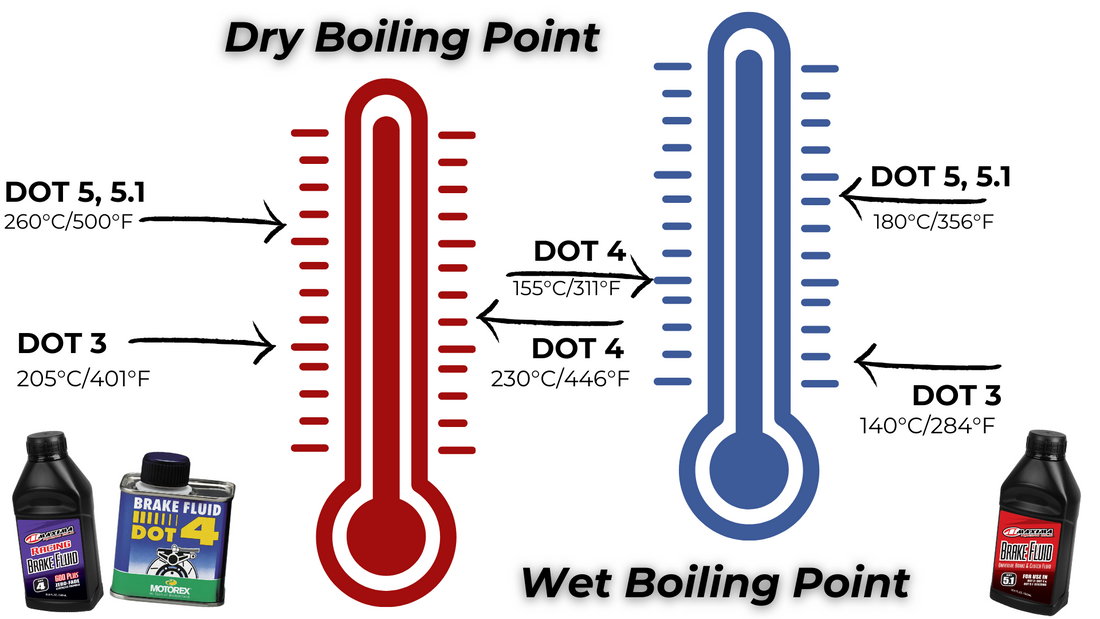 Motocross Stopping Power: The Science Behind Brake Fluid's High Boiling Point | Moto-House MX