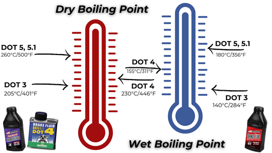 Motocross Stopping Power: The Science Behind Brake Fluid's High Boiling Point - Moto-House MX