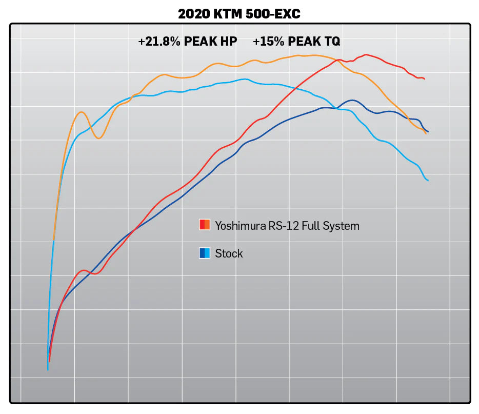 Yoshimura 265000S320 RS-12 Stainless Full Exhaust System for 2020-2023 KTM 500 EXC-F and Husqvarna FE 501 - Moto-House MX