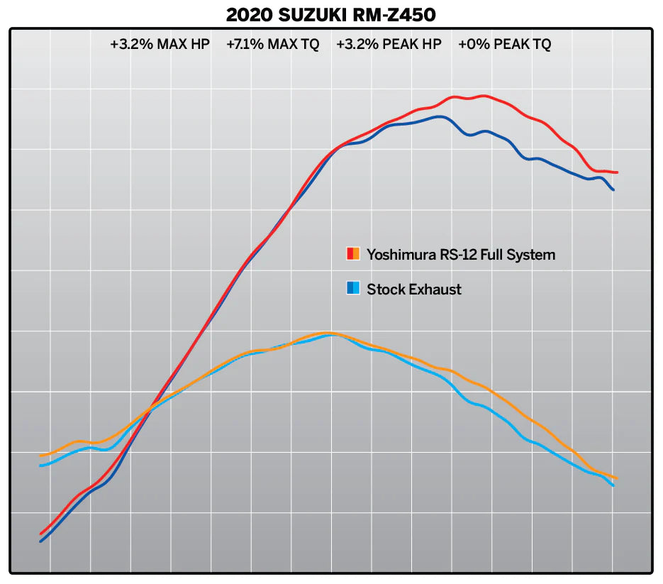 Yoshimura 219220S320 RS-12 Stainless Full Exhaust with Carbon End Cap for 2018-2026 Suzuki RM-Z450 - Moto-House MX