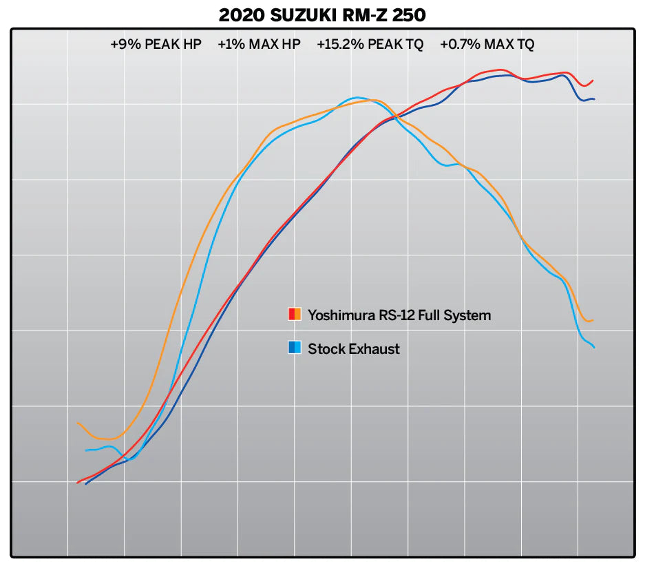 Yoshimura 218320S320 RS-12 Stainless Full Exhaust System for 2019-2026 Suzuki RM-Z250 - Moto-House MX