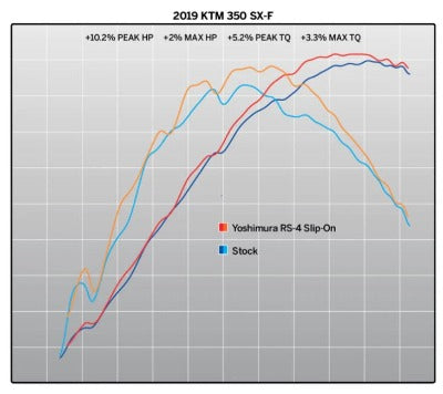 Yoshimura RS-4 Stainless Slip-On Exhaust, W/ Stainless Muffler – 262532D320 - 2019-2022 KTM 250 SX-F, 350 SX-F, 250 XC-F, and 350 XC-F | Moto-House MX
