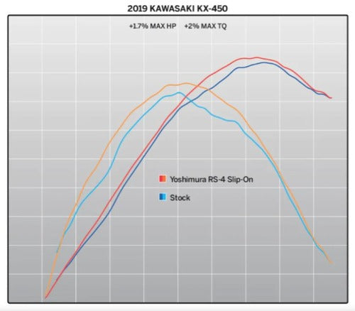 Yoshimura RS-4 Stainless Slip-On Exhaust, W/ Aluminum Muffler – 244722D320 - 2019-2023 Kawasaki KX450F, KX450X dyno chart | Moto-House MX