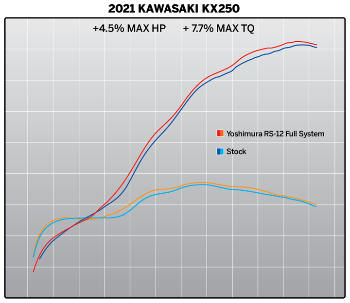 Yoshimura RS-12 Stainless Full Exhaust w/Aluminum Muffler - 242940S320 - 2021-2023 Kawasaki KX250