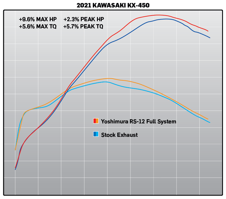 Yoshimura RS - 12 Full System Exhaust - 244720S320 - 2019 - 2023 Kawasaki KX450F & 2021 - 2023 KX450X - Moto - House MX