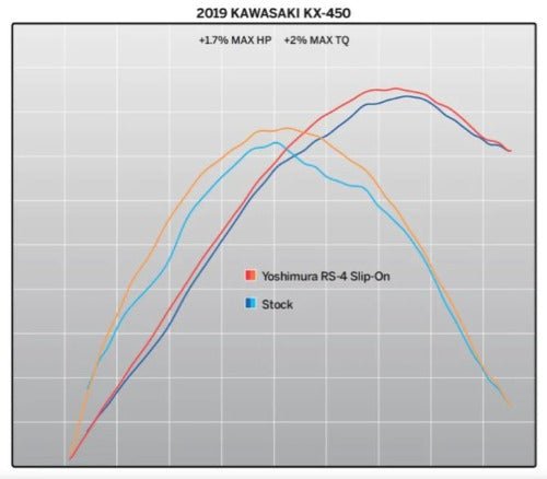Yoshimura RS - 4 Stainless Slip - On Exhaust, W/ Aluminum Muffler – 244722D320 - 2019 - 2023 Kawasaki KX450F, KX450X - Moto - House MX